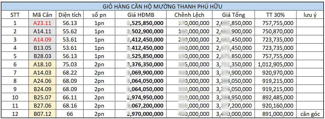Giỏ hàng căn hộ Mường Thanh Phú Hữu